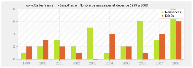 Saint-Fiacre : Nombre de naissances et décès de 1999 à 2008