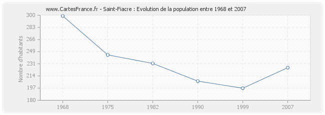 Population Saint-Fiacre