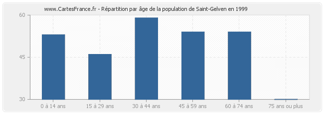 Répartition par âge de la population de Saint-Gelven en 1999