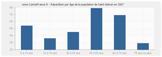 Répartition par âge de la population de Saint-Gelven en 2007