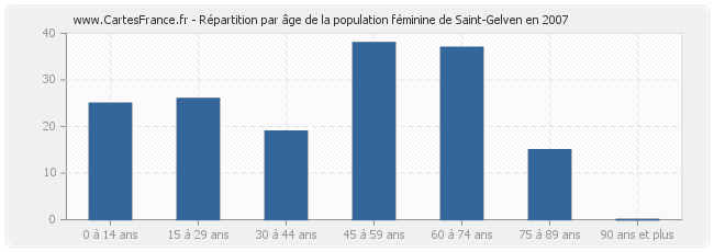 Répartition par âge de la population féminine de Saint-Gelven en 2007