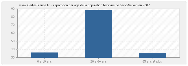 Répartition par âge de la population féminine de Saint-Gelven en 2007