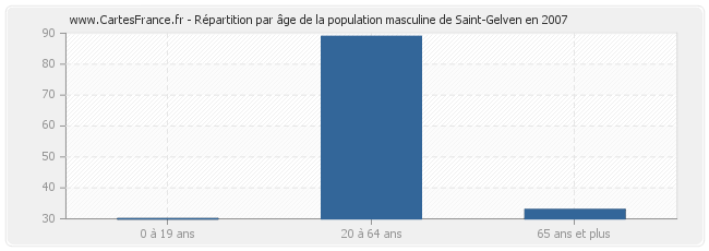 Répartition par âge de la population masculine de Saint-Gelven en 2007