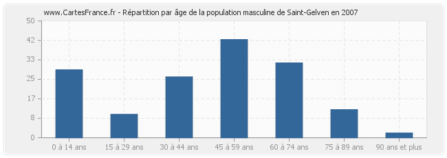 Répartition par âge de la population masculine de Saint-Gelven en 2007