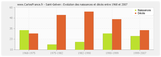 Saint-Gelven : Evolution des naissances et décès entre 1968 et 2007
