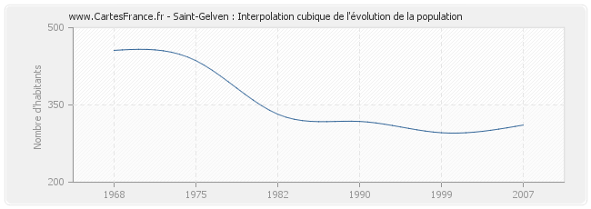 Saint-Gelven : Interpolation cubique de l'évolution de la population