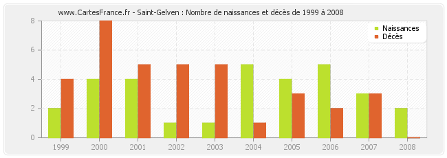 Saint-Gelven : Nombre de naissances et décès de 1999 à 2008