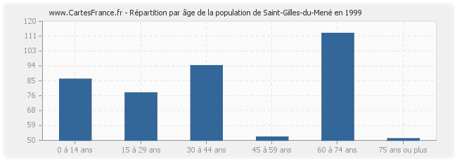 Répartition par âge de la population de Saint-Gilles-du-Mené en 1999