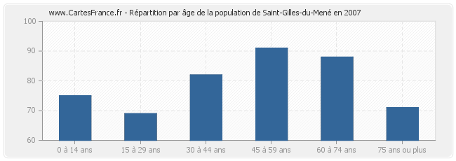 Répartition par âge de la population de Saint-Gilles-du-Mené en 2007