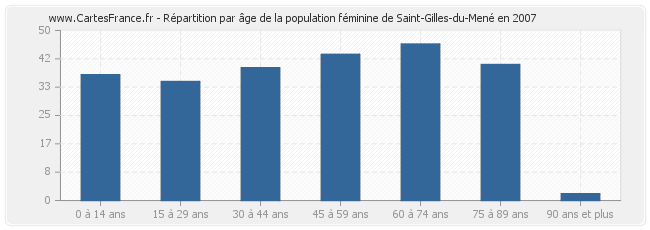 Répartition par âge de la population féminine de Saint-Gilles-du-Mené en 2007
