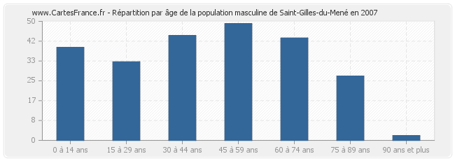 Répartition par âge de la population masculine de Saint-Gilles-du-Mené en 2007