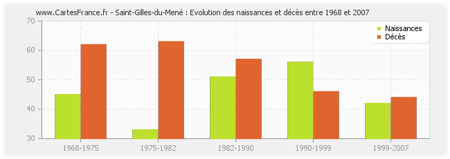 Saint-Gilles-du-Mené : Evolution des naissances et décès entre 1968 et 2007