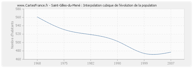 Saint-Gilles-du-Mené : Interpolation cubique de l'évolution de la population
