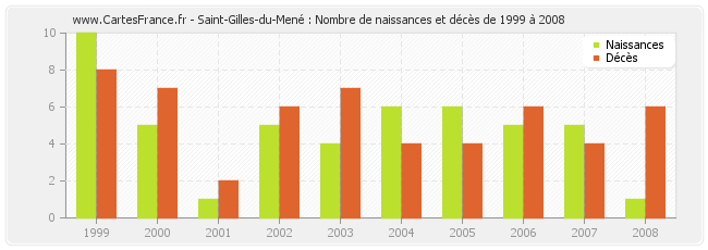 Saint-Gilles-du-Mené : Nombre de naissances et décès de 1999 à 2008