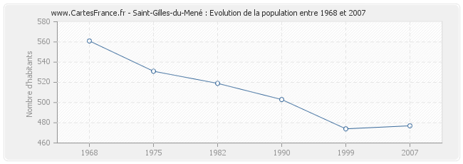 Population Saint-Gilles-du-Mené