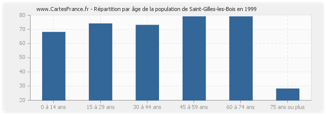 Répartition par âge de la population de Saint-Gilles-les-Bois en 1999