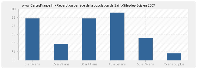 Répartition par âge de la population de Saint-Gilles-les-Bois en 2007