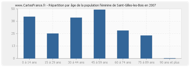 Répartition par âge de la population féminine de Saint-Gilles-les-Bois en 2007