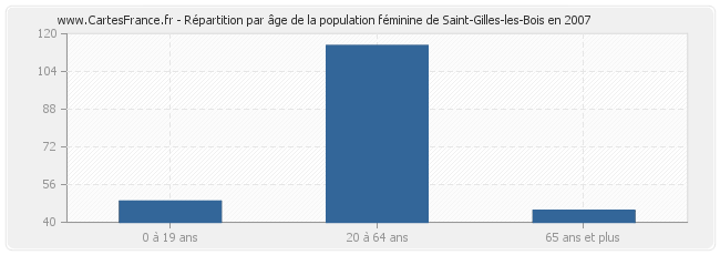 Répartition par âge de la population féminine de Saint-Gilles-les-Bois en 2007