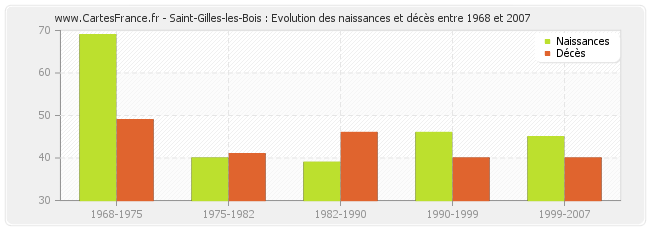 Saint-Gilles-les-Bois : Evolution des naissances et décès entre 1968 et 2007