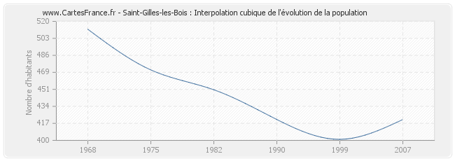 Saint-Gilles-les-Bois : Interpolation cubique de l'évolution de la population