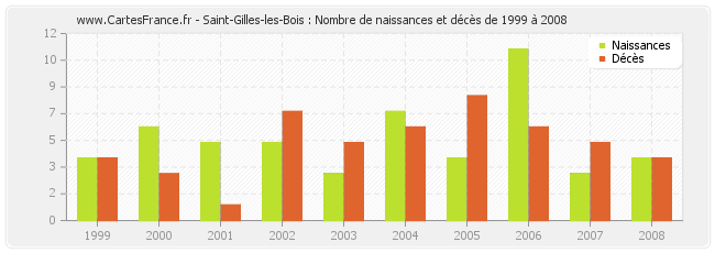 Saint-Gilles-les-Bois : Nombre de naissances et décès de 1999 à 2008