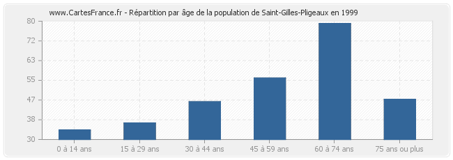 Répartition par âge de la population de Saint-Gilles-Pligeaux en 1999
