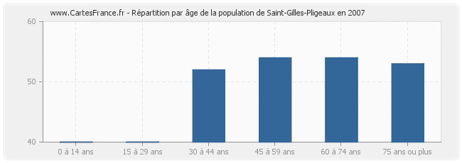 Répartition par âge de la population de Saint-Gilles-Pligeaux en 2007