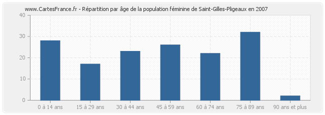 Répartition par âge de la population féminine de Saint-Gilles-Pligeaux en 2007
