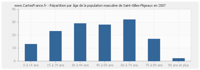 Répartition par âge de la population masculine de Saint-Gilles-Pligeaux en 2007