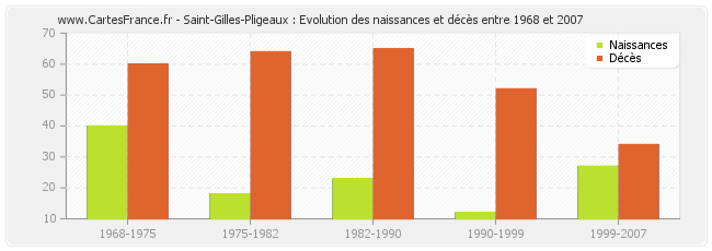 Saint-Gilles-Pligeaux : Evolution des naissances et décès entre 1968 et 2007