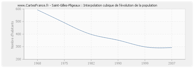 Saint-Gilles-Pligeaux : Interpolation cubique de l'évolution de la population