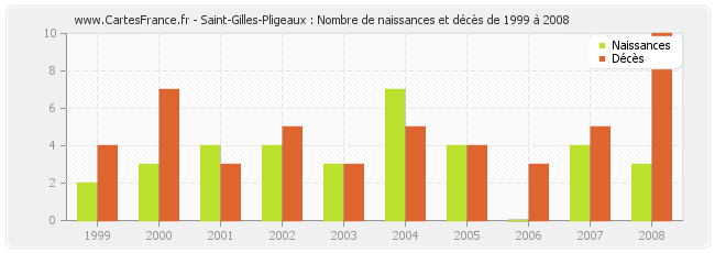 Saint-Gilles-Pligeaux : Nombre de naissances et décès de 1999 à 2008