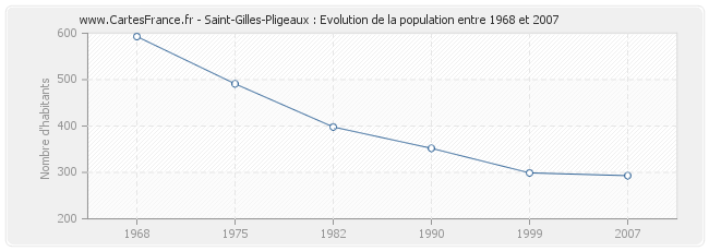 Population Saint-Gilles-Pligeaux