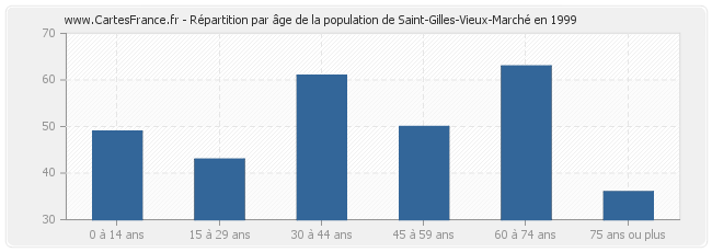 Répartition par âge de la population de Saint-Gilles-Vieux-Marché en 1999