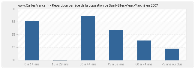 Répartition par âge de la population de Saint-Gilles-Vieux-Marché en 2007