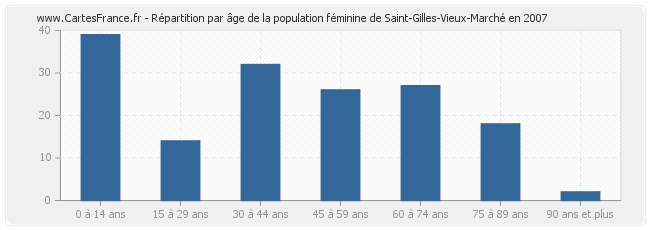 Répartition par âge de la population féminine de Saint-Gilles-Vieux-Marché en 2007