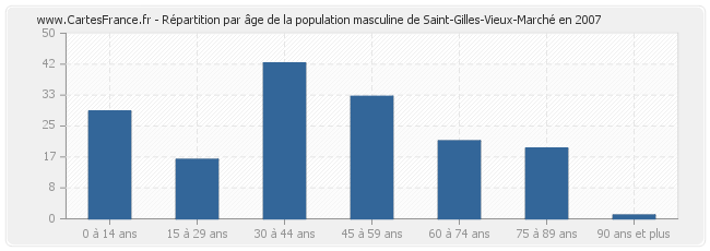 Répartition par âge de la population masculine de Saint-Gilles-Vieux-Marché en 2007