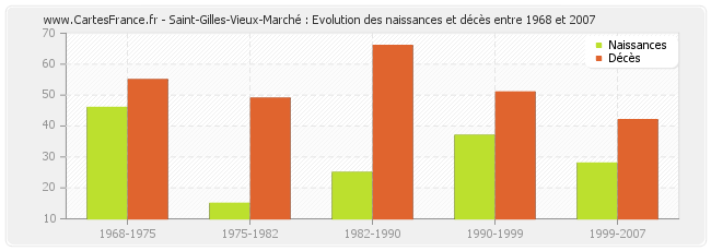 Saint-Gilles-Vieux-Marché : Evolution des naissances et décès entre 1968 et 2007
