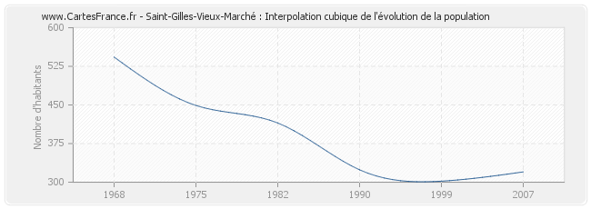 Saint-Gilles-Vieux-Marché : Interpolation cubique de l'évolution de la population