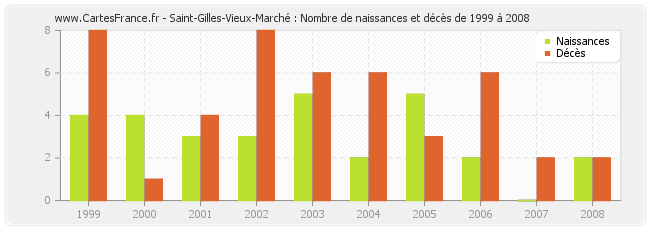 Saint-Gilles-Vieux-Marché : Nombre de naissances et décès de 1999 à 2008