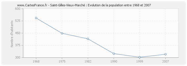 Population Saint-Gilles-Vieux-Marché