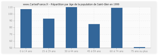 Répartition par âge de la population de Saint-Glen en 1999