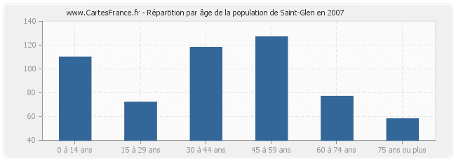 Répartition par âge de la population de Saint-Glen en 2007