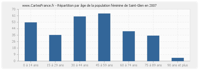 Répartition par âge de la population féminine de Saint-Glen en 2007