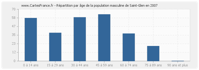 Répartition par âge de la population masculine de Saint-Glen en 2007