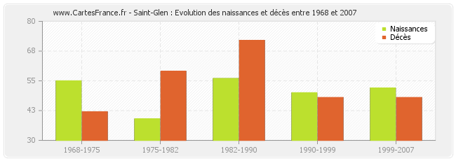 Saint-Glen : Evolution des naissances et décès entre 1968 et 2007
