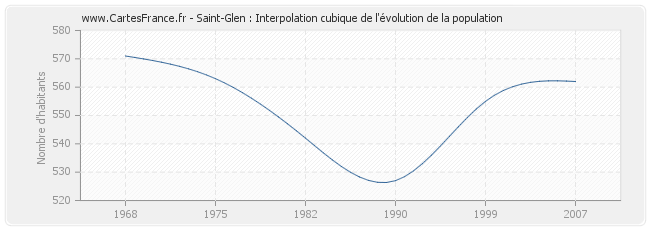 Saint-Glen : Interpolation cubique de l'évolution de la population