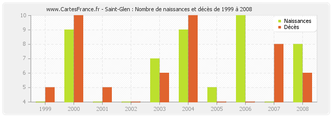 Saint-Glen : Nombre de naissances et décès de 1999 à 2008