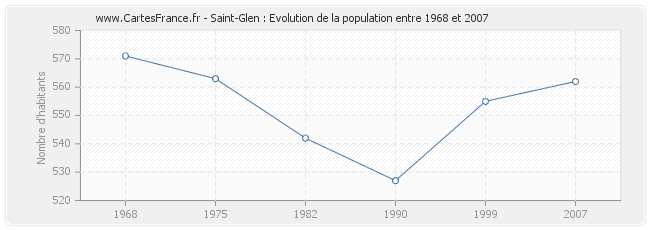 Population Saint-Glen